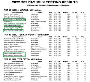 Green Gables Southern Belle Milk Test